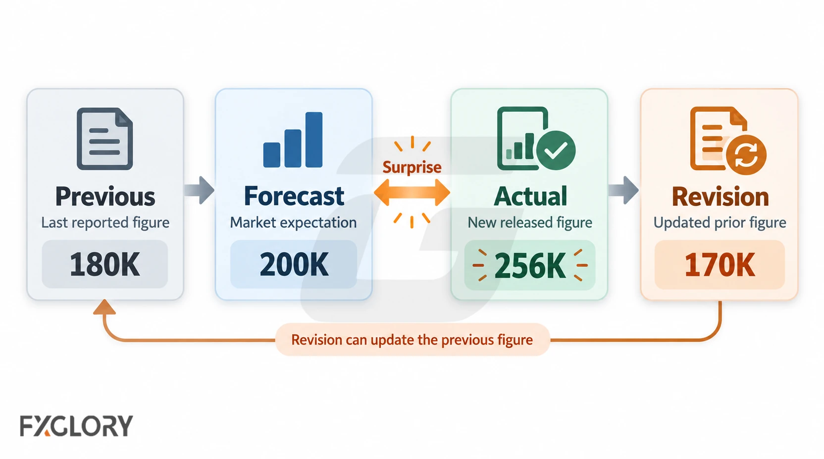 Four connected data cards compare the previous figure, market forecast, actual release, and revised prior figure, with the forecast-to-actual surprise highlighted.
