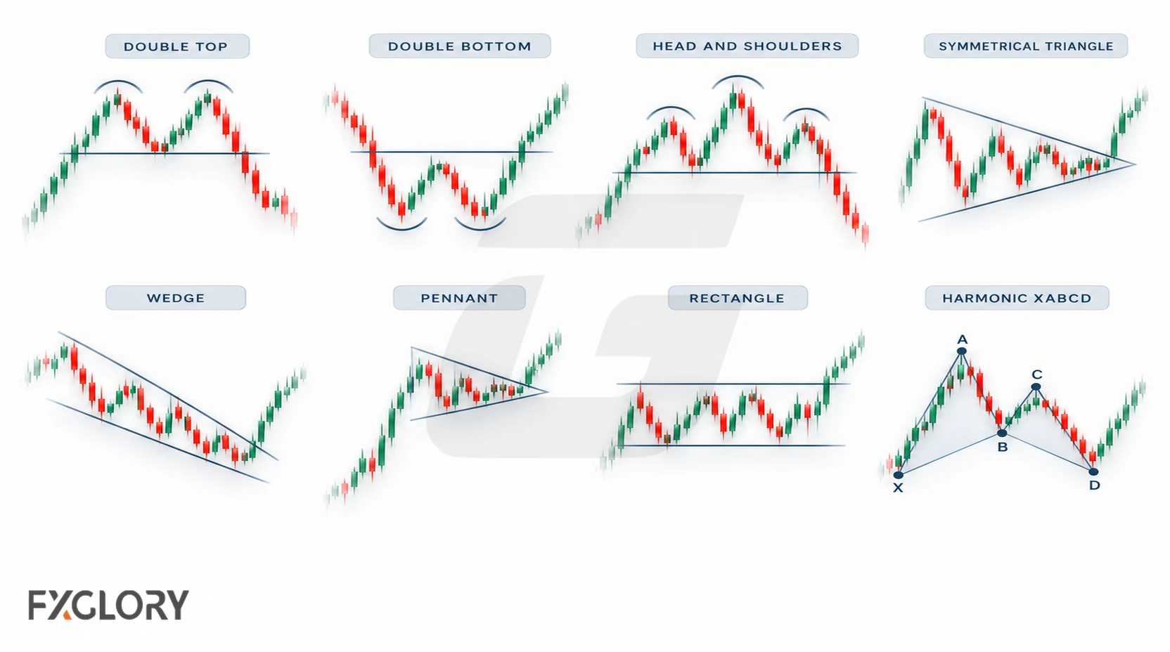 Grid of common forex chart patterns including double tops, triangles, wedges, pennants, rectangles, and harmonic structures.