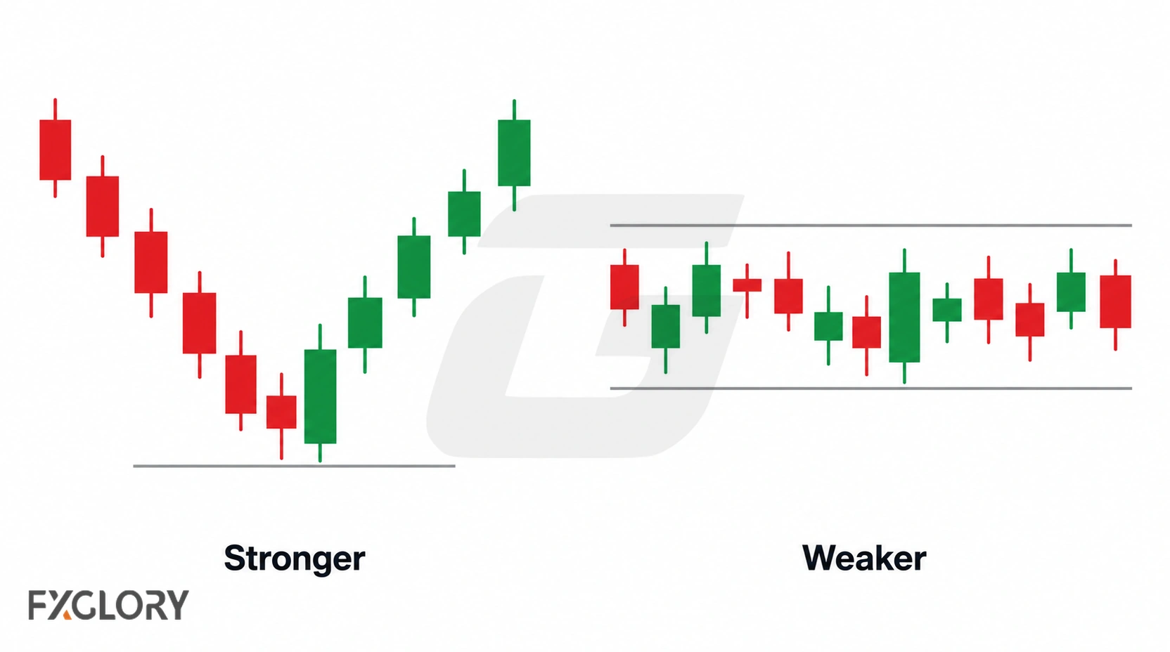 Stronger engulfing setup after a clear move at a chart level compared with a weaker engulfing shape inside a sideways range.