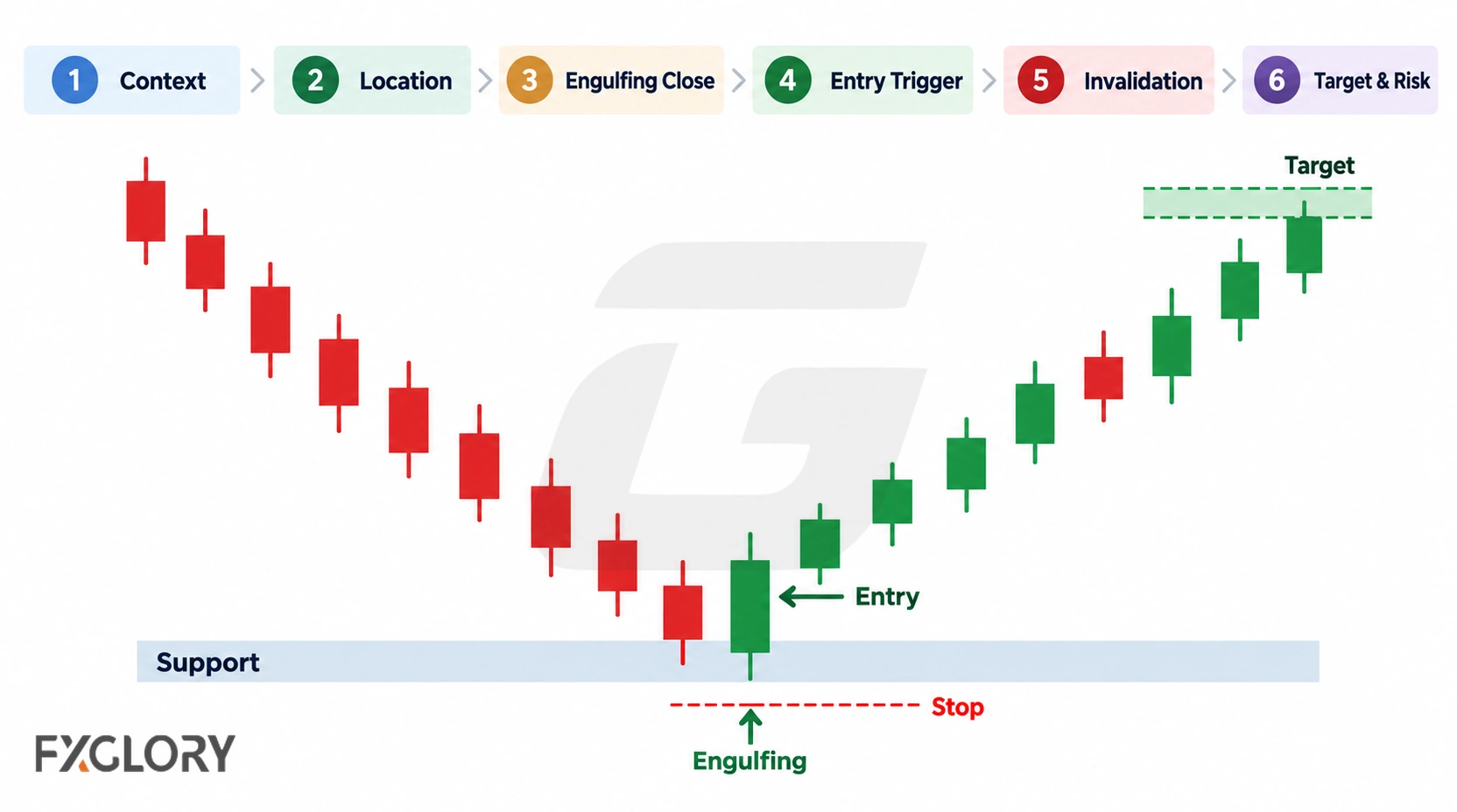 Step-by-step engulfing workflow showing context, location, engulfing close, entry trigger, invalidation, and target and risk above a bullish chart example.