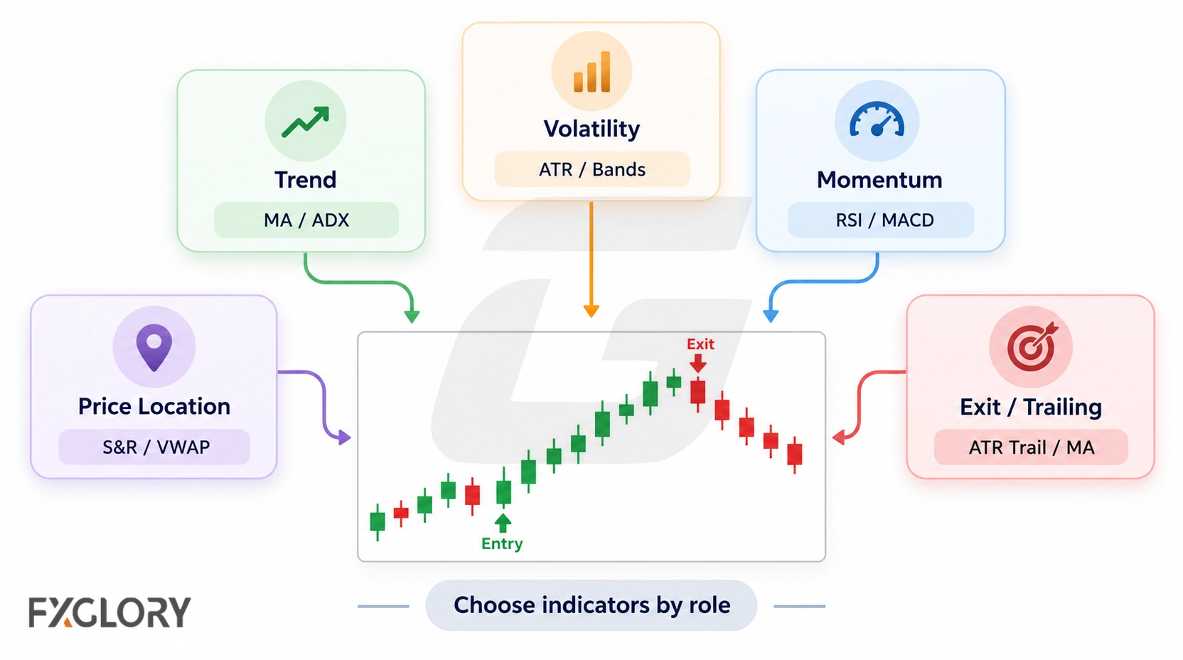 A role-based indicator map grouping forex tools by trend, volatility, momentum, price location, and exit management.
