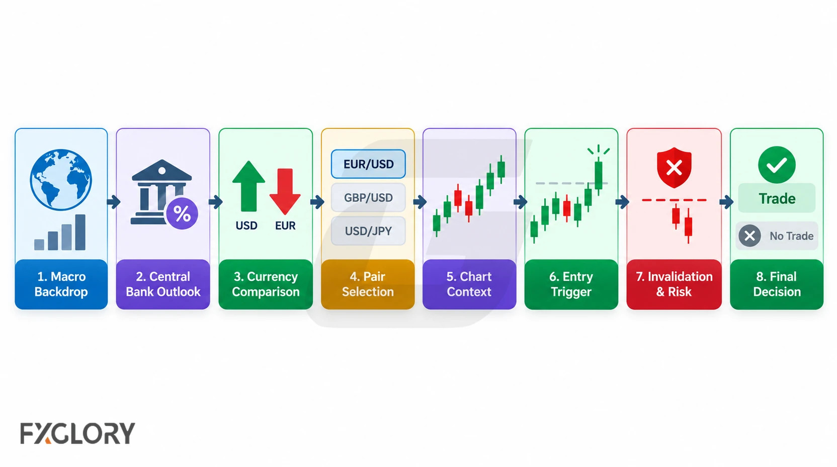 An eight-step sequence moves from the macro backdrop and central-bank outlook through currency comparison, pair selection, chart context, entry trigger, risk, and the final trade decision.