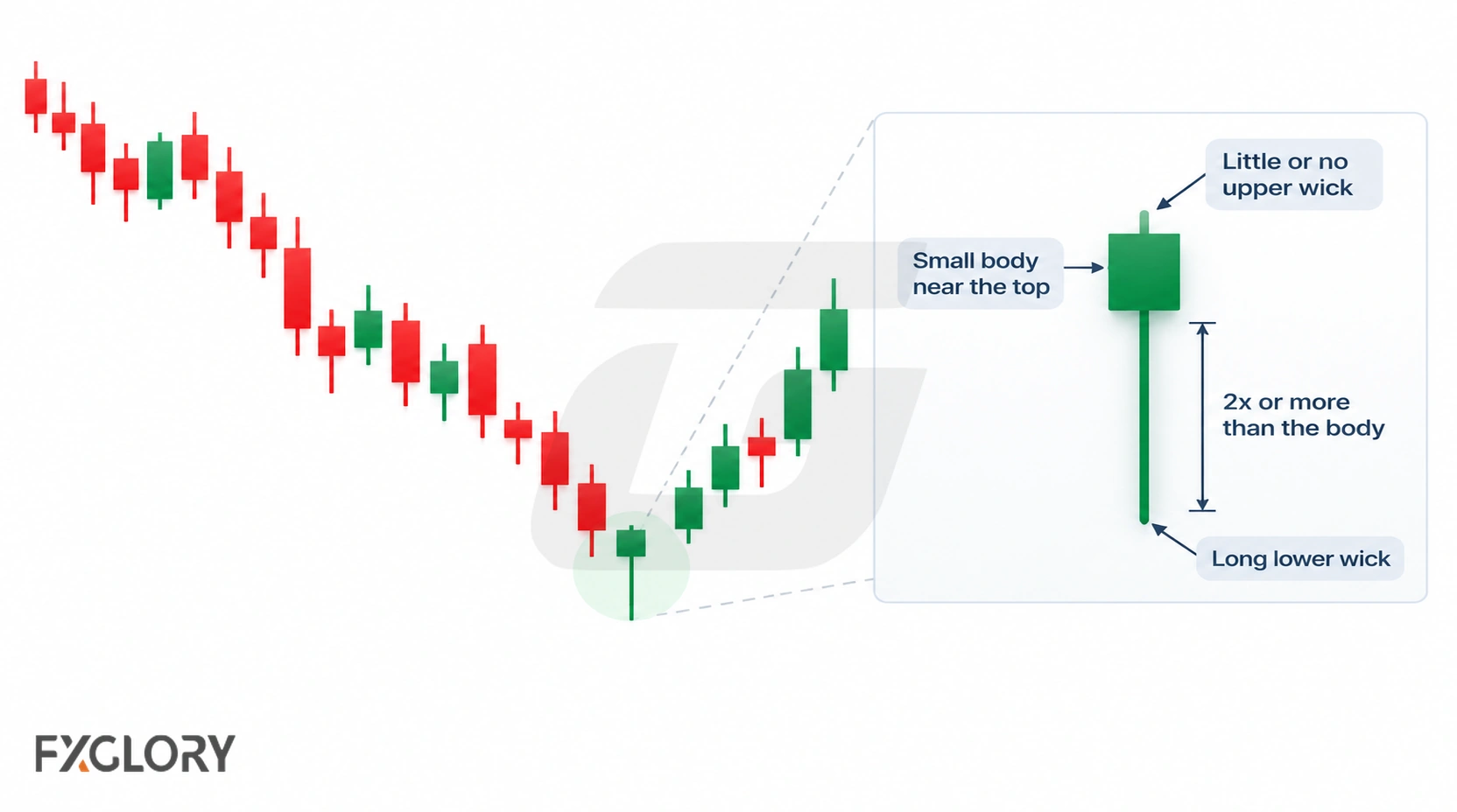Hammer candlestick anatomy showing a small body near the top, little upper wick, and a lower wick at least twice the body length.