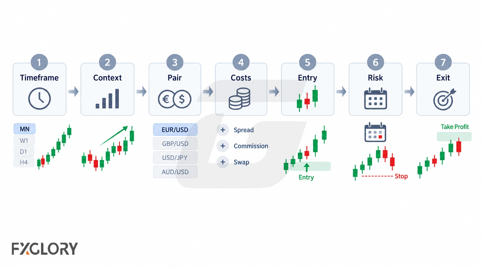Seven-step long-term forex workflow covering timeframe, market context, pair selection, costs, entry, risk, and exit.