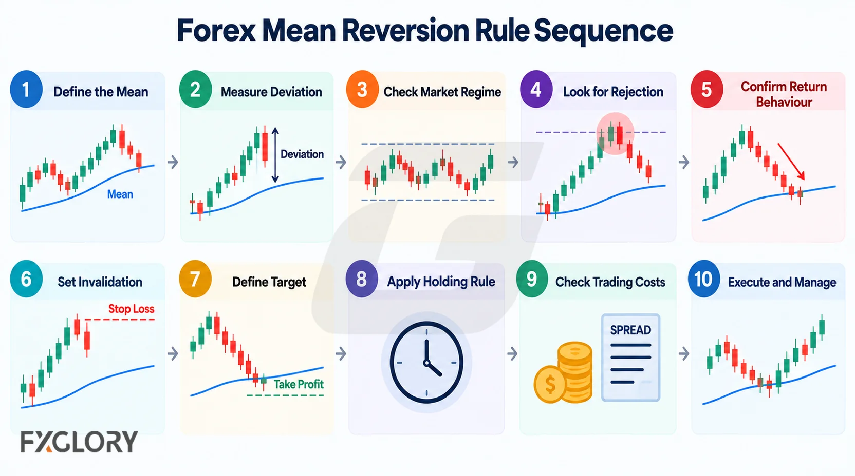 Ten-step mean reversion workflow covering the mean, deviation, market regime, rejection, return confirmation, risk, target, holding rule, costs, and execution.