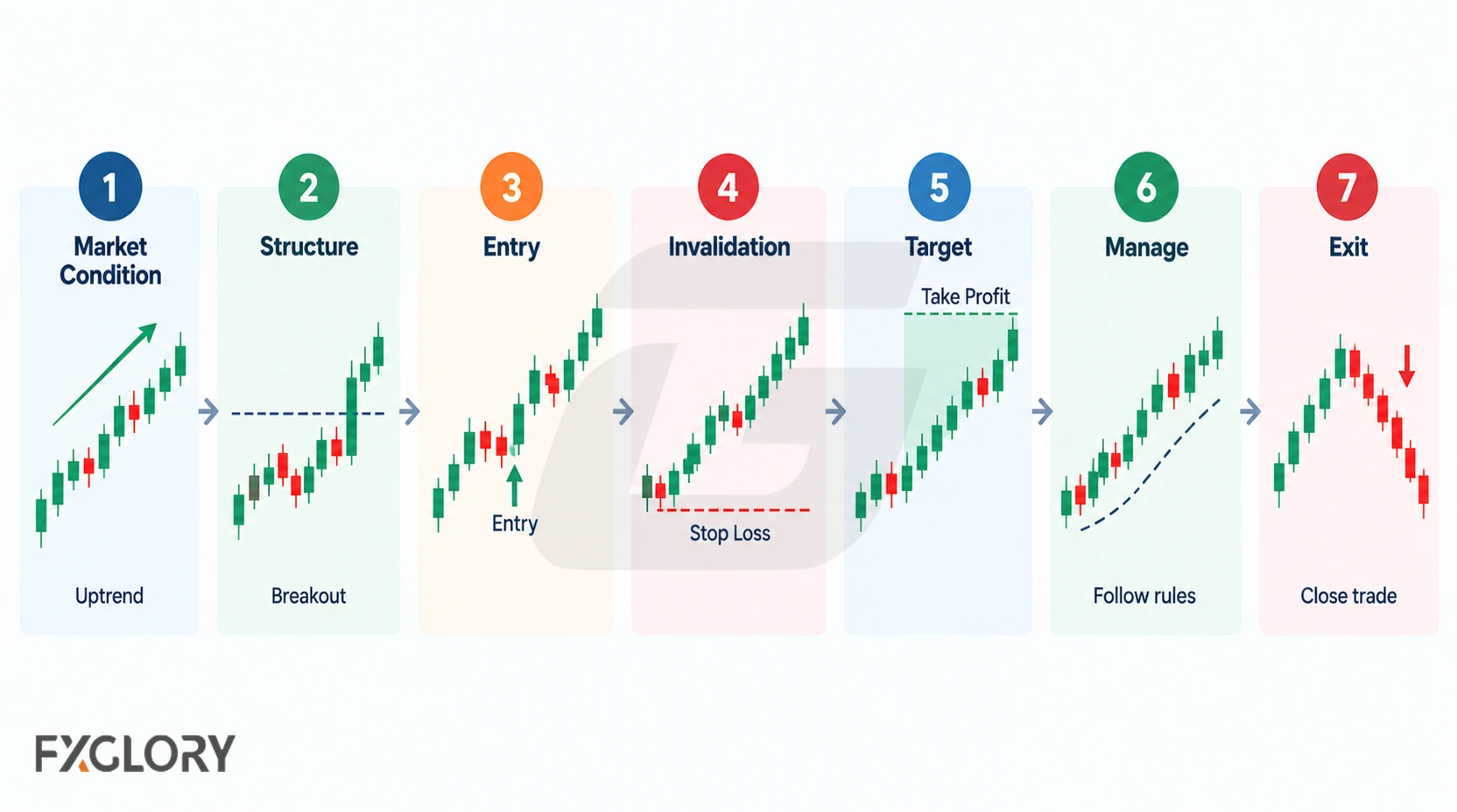 Seven-step workflow covering market condition, structure, entry, invalidation, target, trade management, and exit.