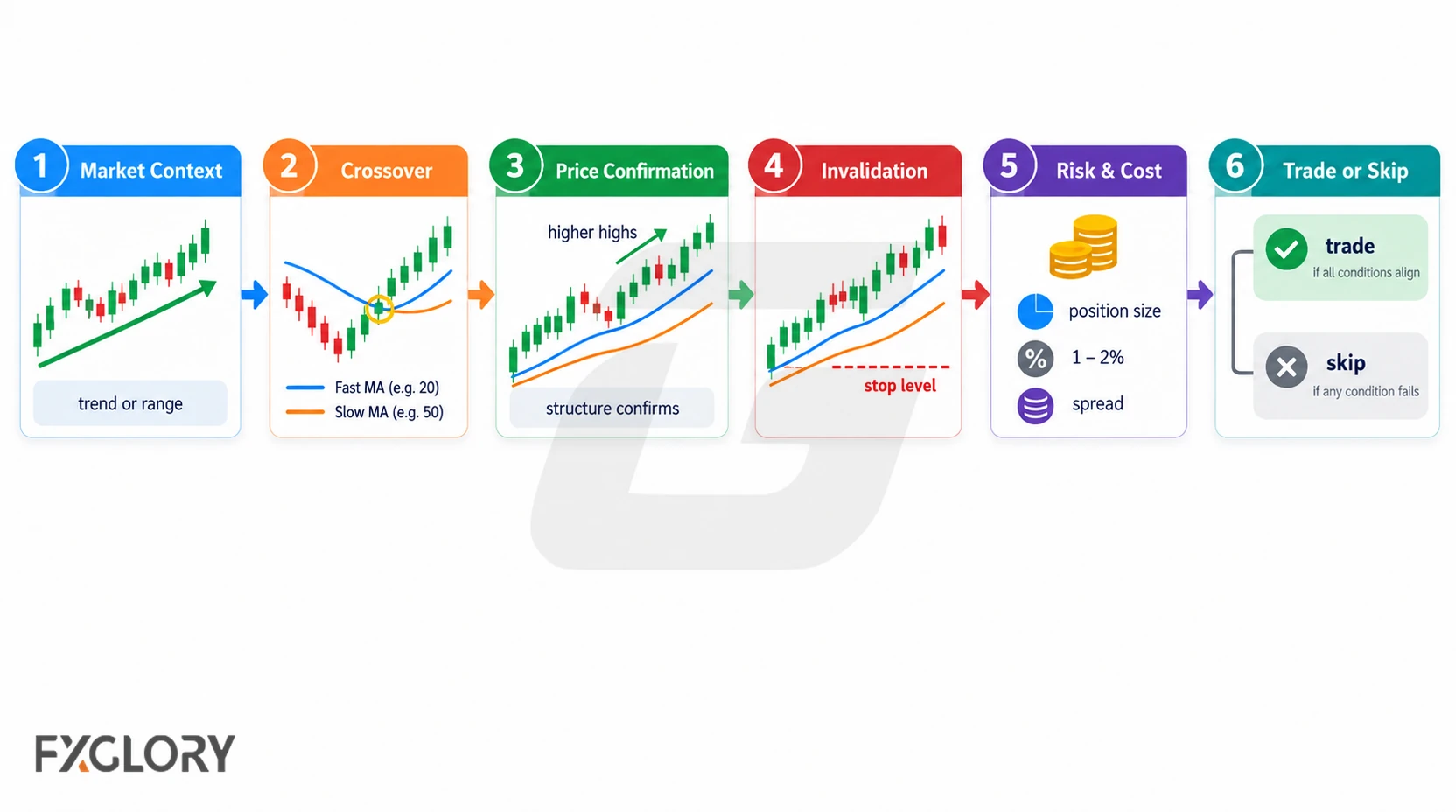 Six-step moving average crossover workflow covering market context, crossover, confirmation, invalidation, risk, and the final trade decision.