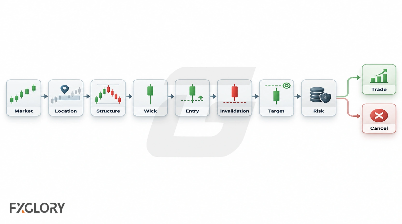 Decision flow from market context and location through pin bar structure, entry, invalidation, target, and risk.