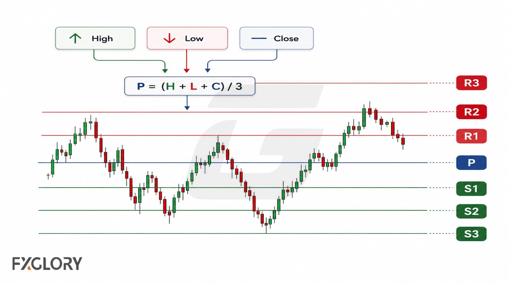 High, low, and close feed the central pivot formula above a candlestick chart with resistance levels R1 to R3 and support levels S1 to S3.