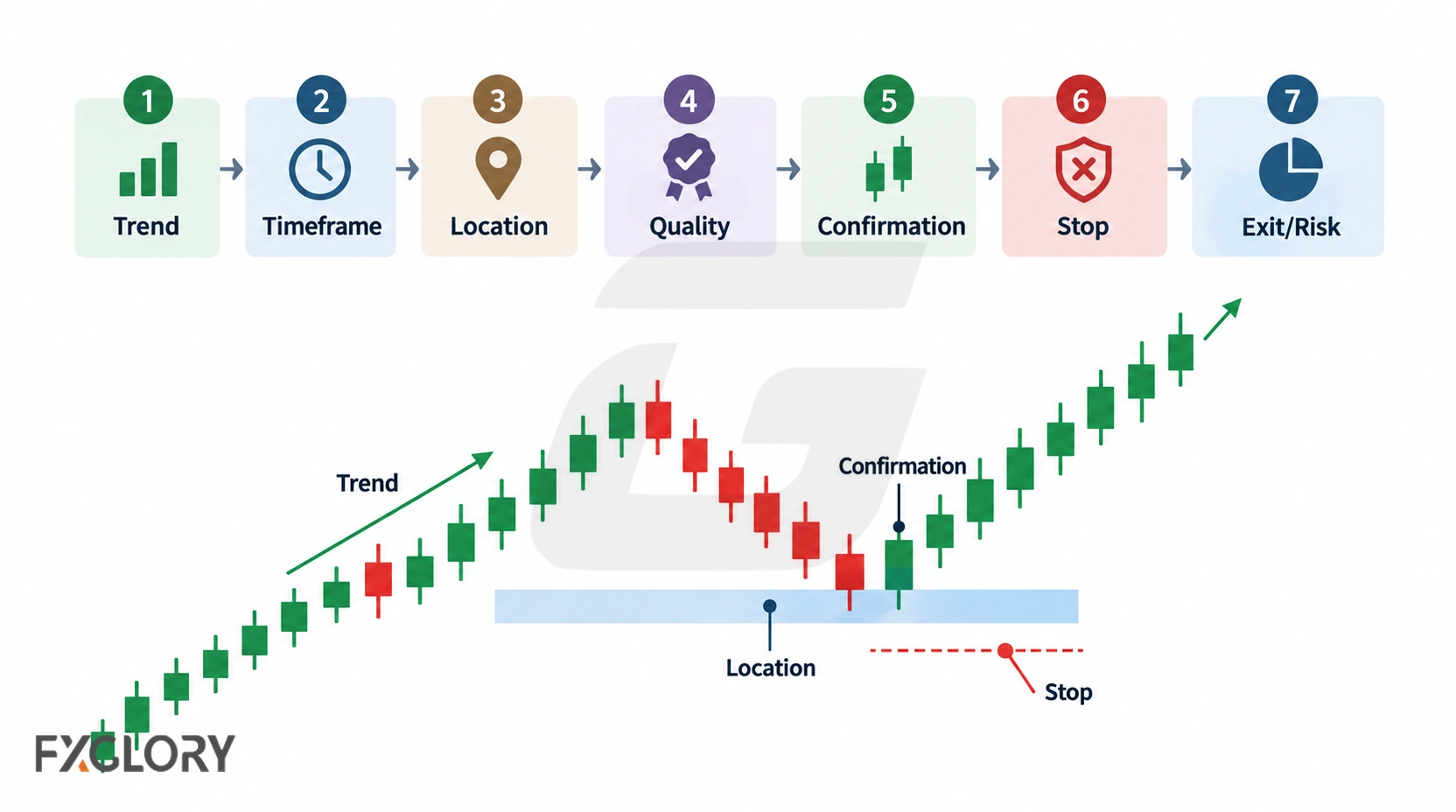 A forex workflow showing trend, timeframe, location, pullback quality, confirmation, stop placement, and exit or risk review.