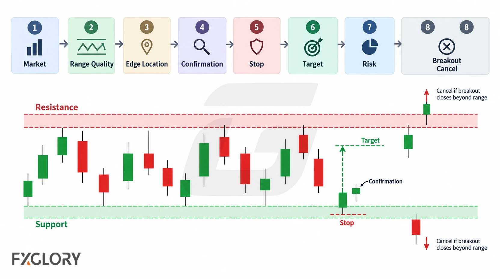 A step-by-step workflow showing market condition, range quality, edge location, confirmation, stop, target, risk, and breakout-cancel rules.