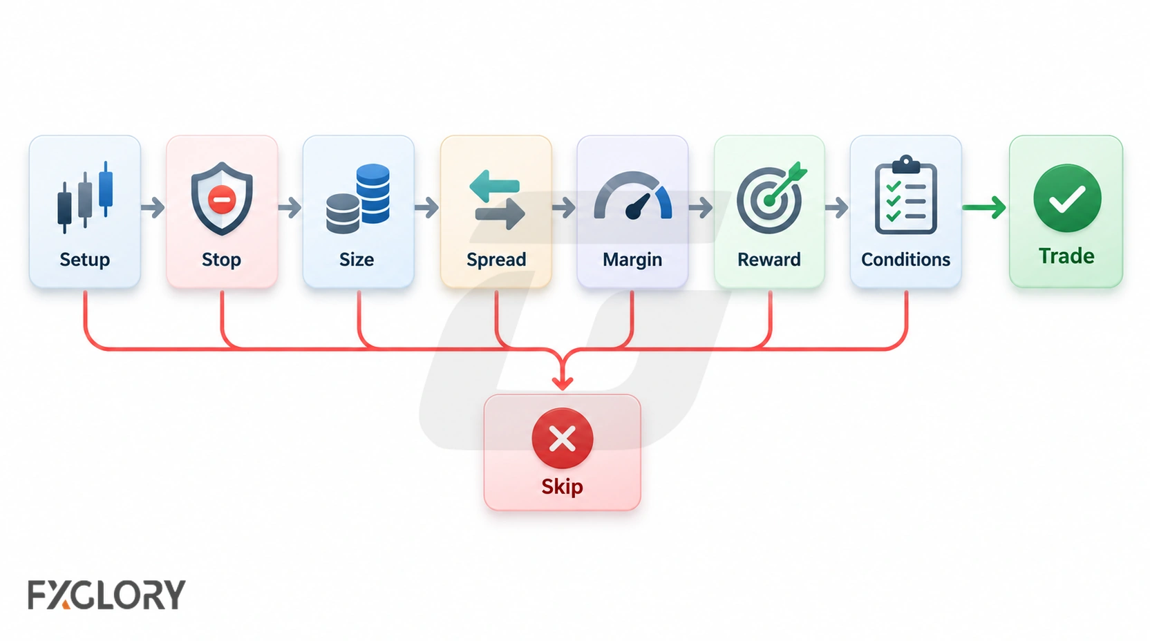 Pre-trade risk workflow checking setup, stop, position size, spread, margin, reward, and market conditions before approving or skipping a trade.