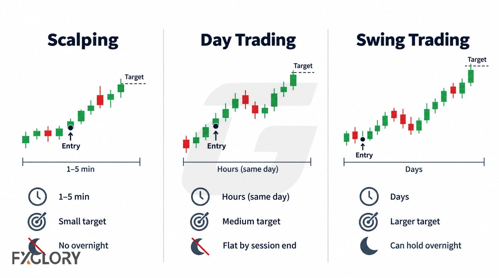 A three-part comparison showing the difference between scalping, day trading, and swing trading by holding time and target size.