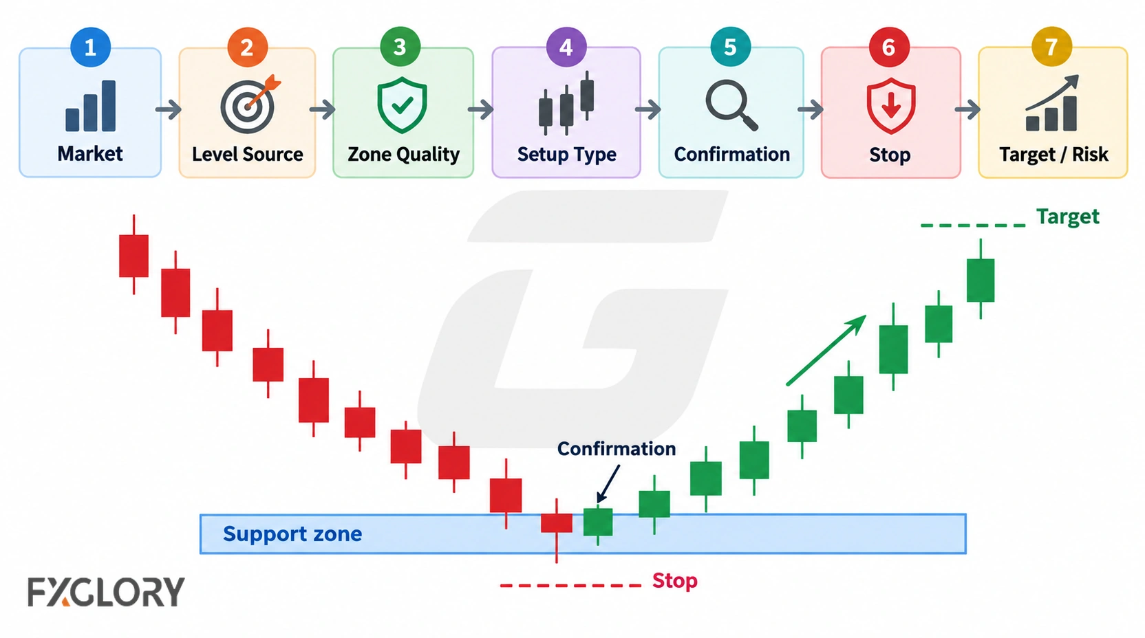 A seven-step forex workflow covering market context, level source, zone quality, setup type, confirmation, stop placement, and target or risk review.