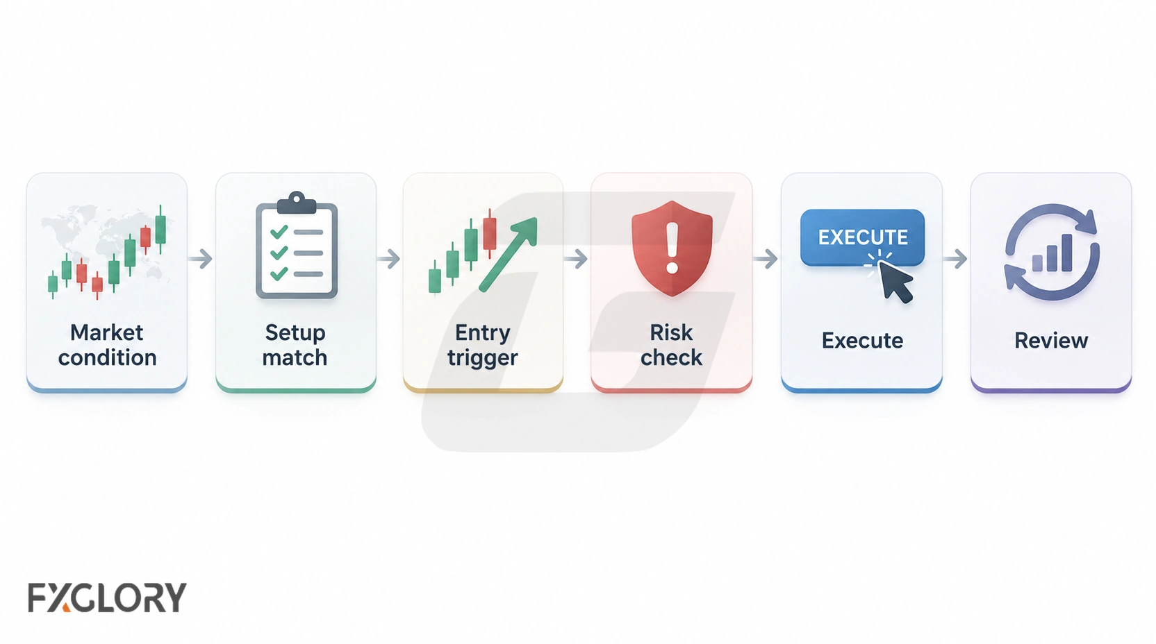 Decision sequence showing market condition, setup match, entry trigger, risk check, execution, and review in order.
