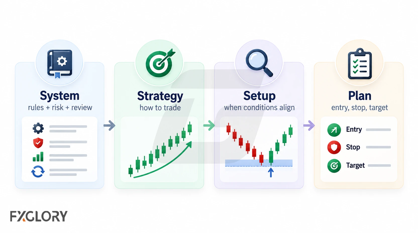 Four-part comparison showing a trading system, strategy, setup, and plan with their different roles in the trading process.