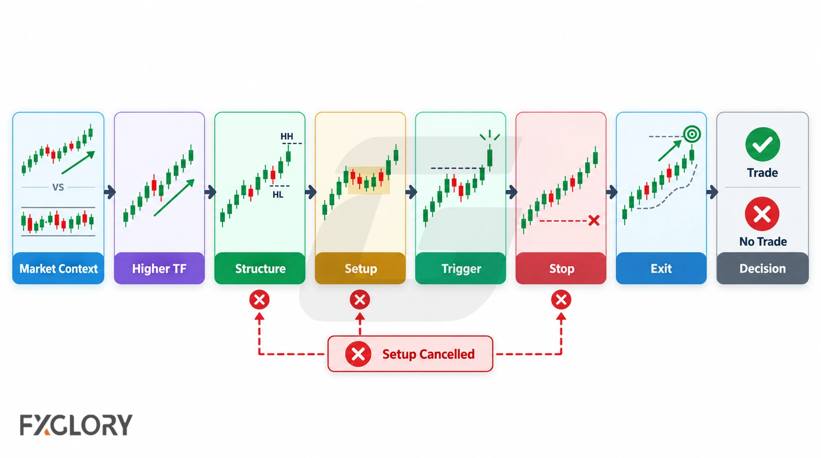 An eight-stage workflow moves from market context and higher-timeframe direction through structure, setup, trigger, stop, exit, and the final trade-or-no-trade decision.