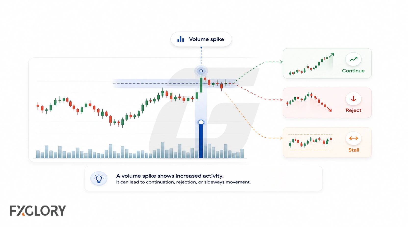 A large volume spike beneath a price decision area branches into three possible outcomes: continuation, rejection, or sideways movement.