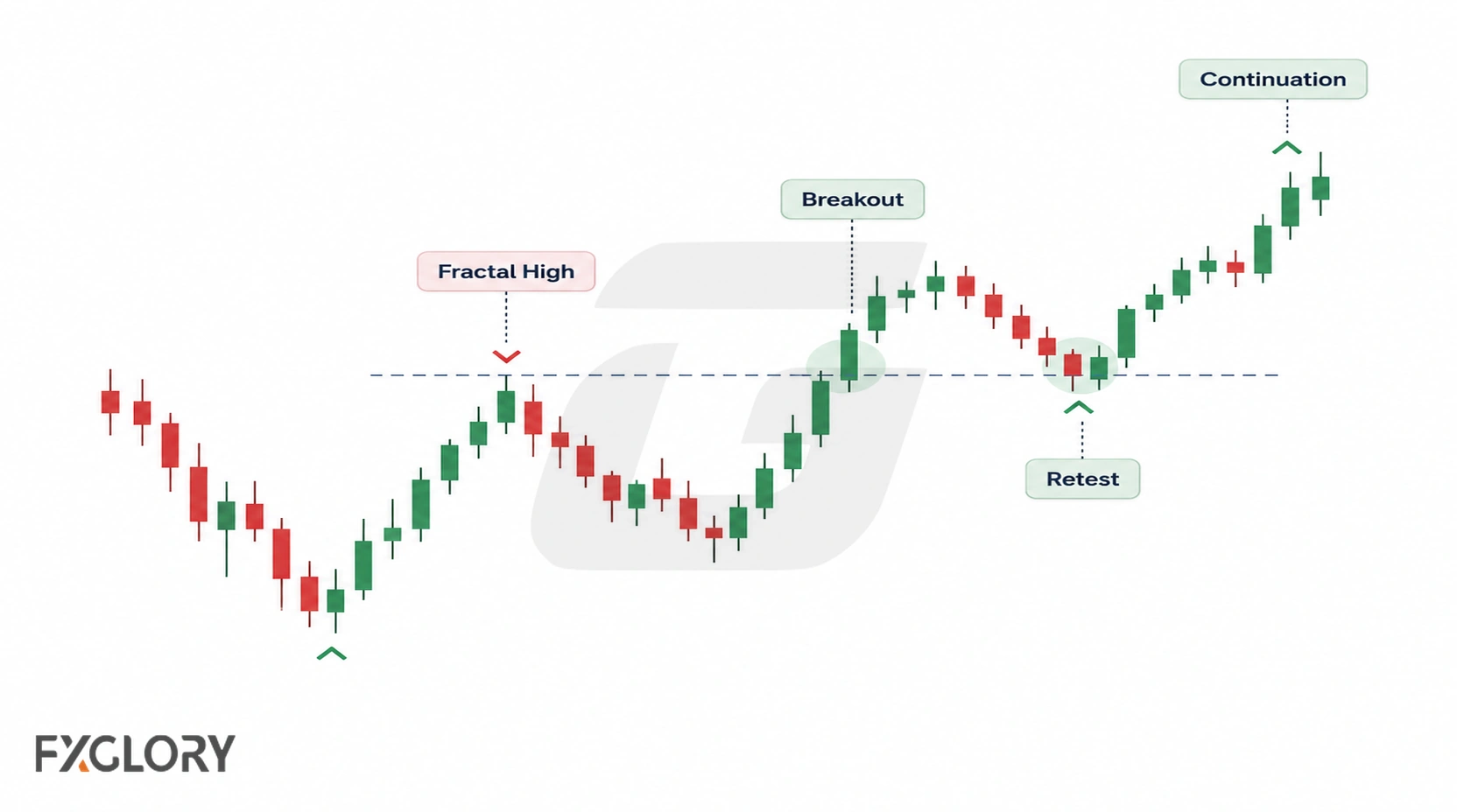 A candlestick chart shows price breaking above a prior fractal high, returning to retest the level, and continuing upward.