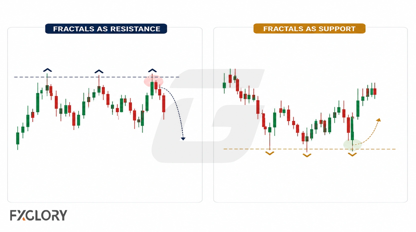 Two candlestick charts show repeated fractal highs aligning with resistance and repeated fractal lows aligning with support.