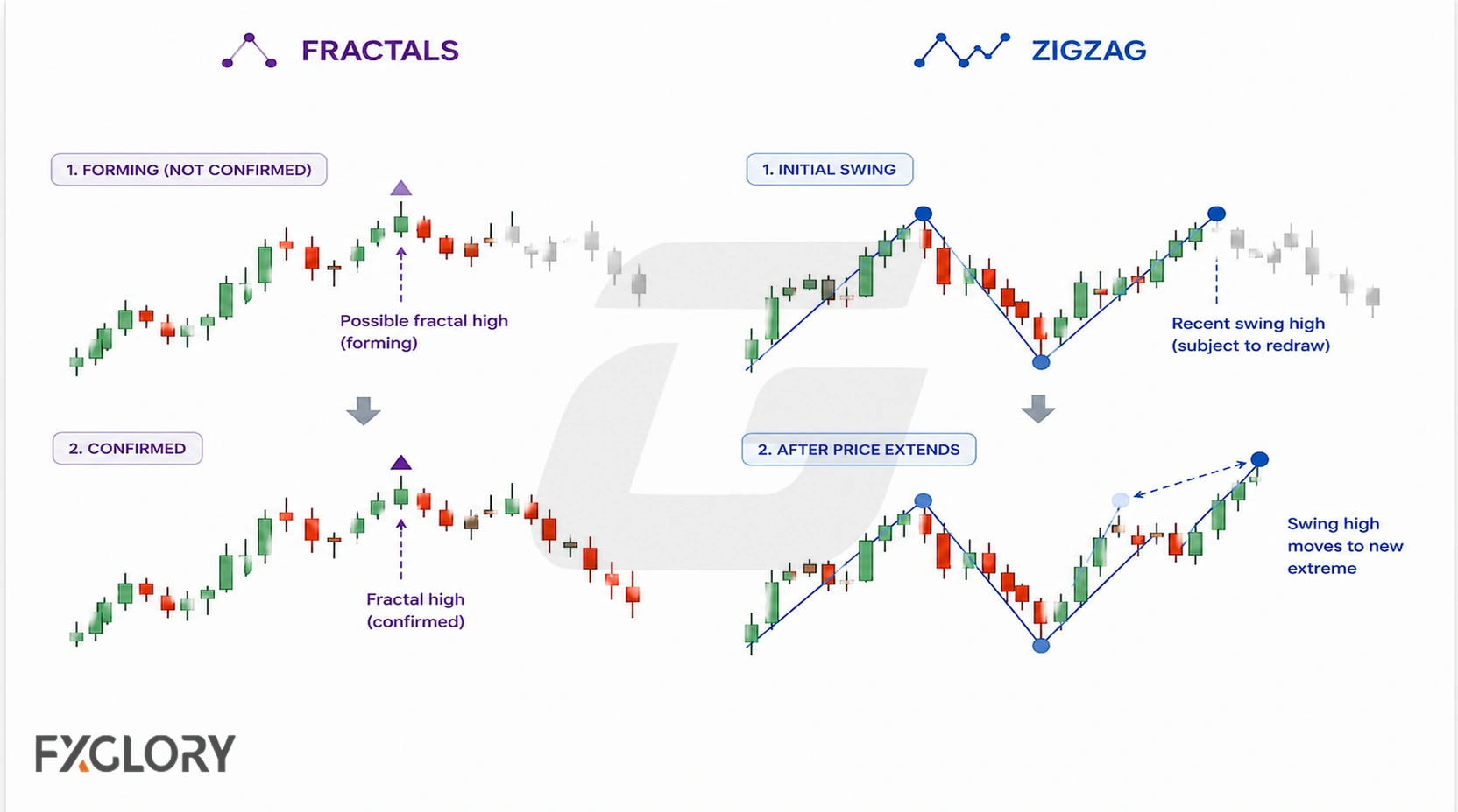 Forex charts showing a forming fractal becoming confirmed and a ZigZag endpoint shifting as price makes a new extreme.