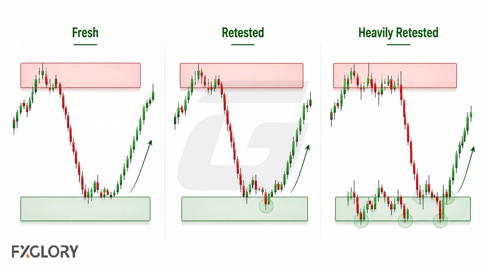 Three candlestick charts compare a fresh zone, a once retested zone, and a heavily retested zone with several price interactions.