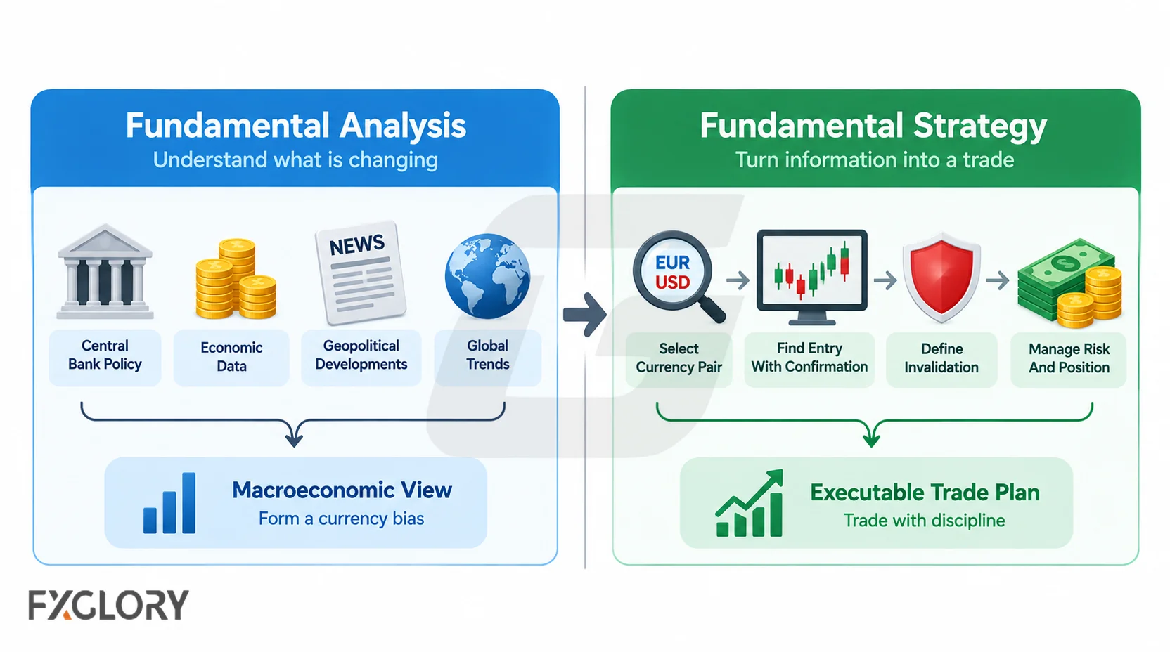 A split comparison shows fundamental analysis building a macroeconomic view, while a fundamental strategy adds pair selection, entry confirmation, invalidation, and risk management.