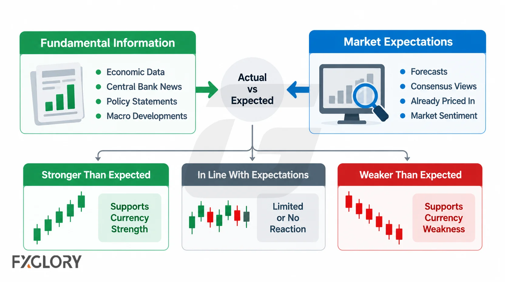 Fundamental information and market expectations meet at an actual-versus-expected comparison that can produce a stronger, muted, or weaker currency reaction.