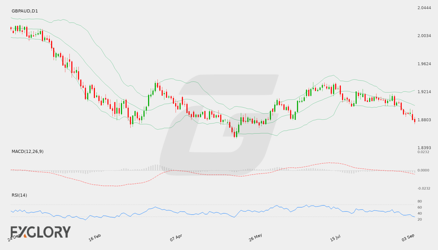 GBP/AUD D1 technical analysis chart