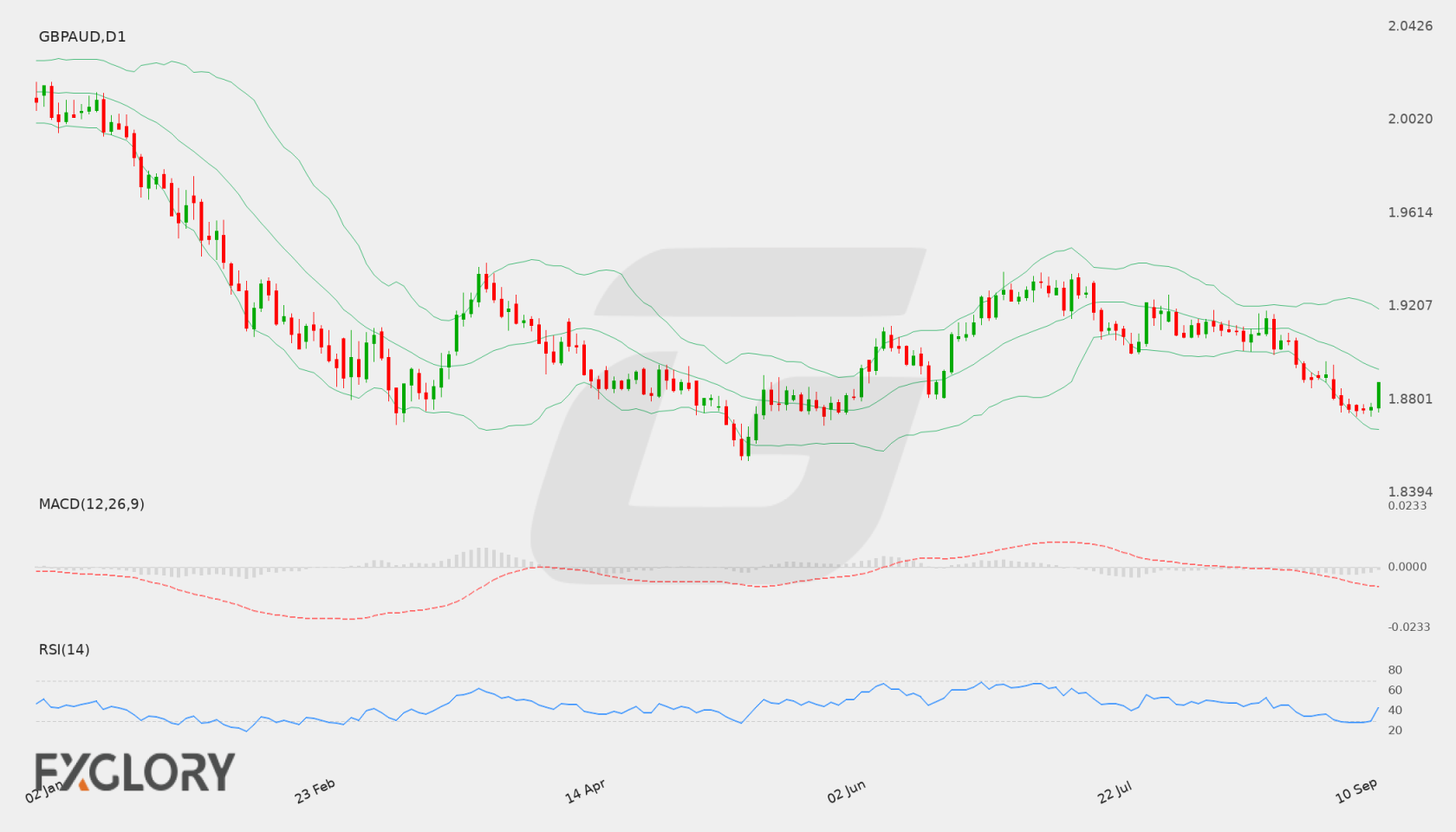 GBP/AUD D1 technical analysis chart