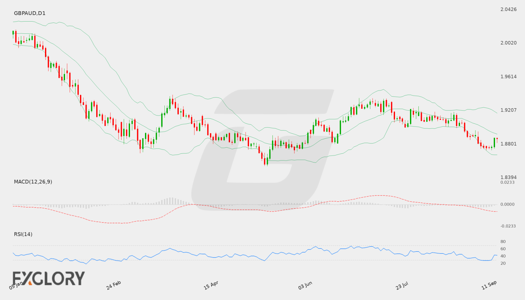 GBP/AUD D1 technical analysis chart