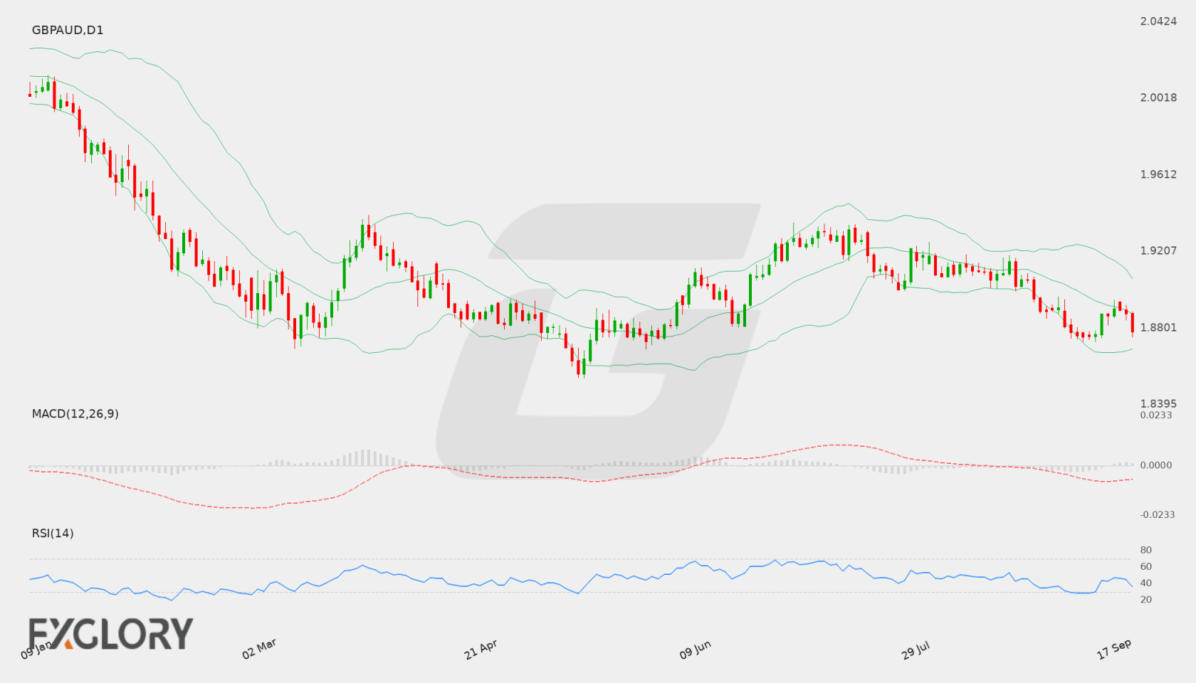 GBP/AUD D1 technical analysis chart
