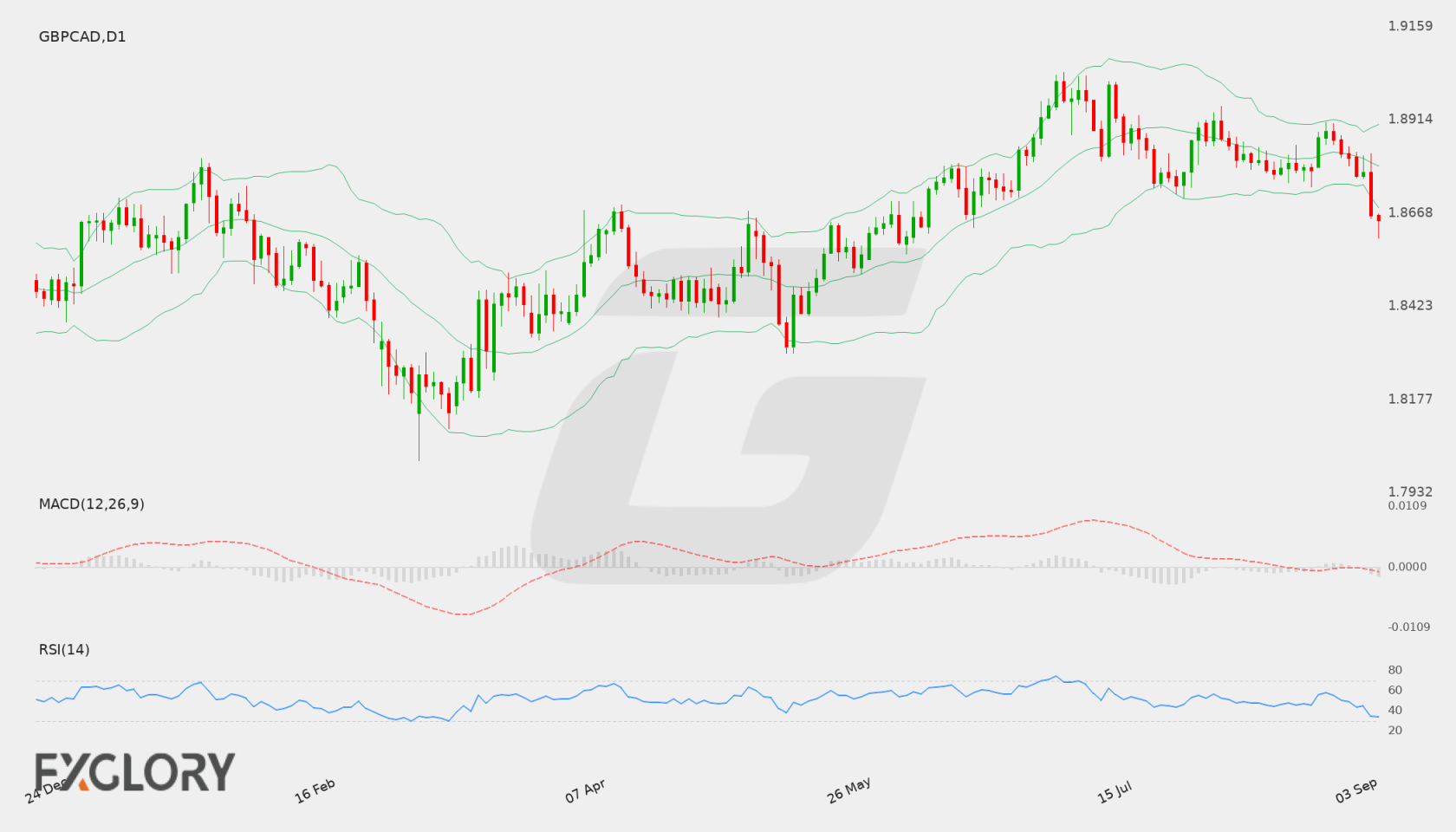 GBP/CAD D1 technical analysis chart