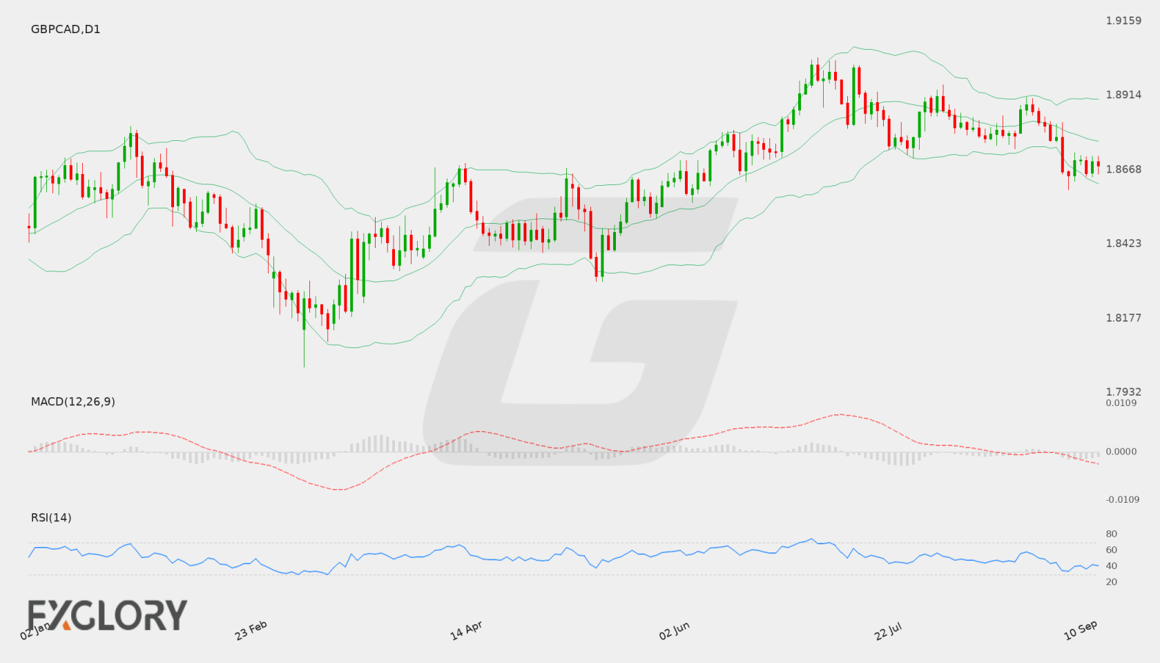 GBP/CAD D1 technical analysis chart