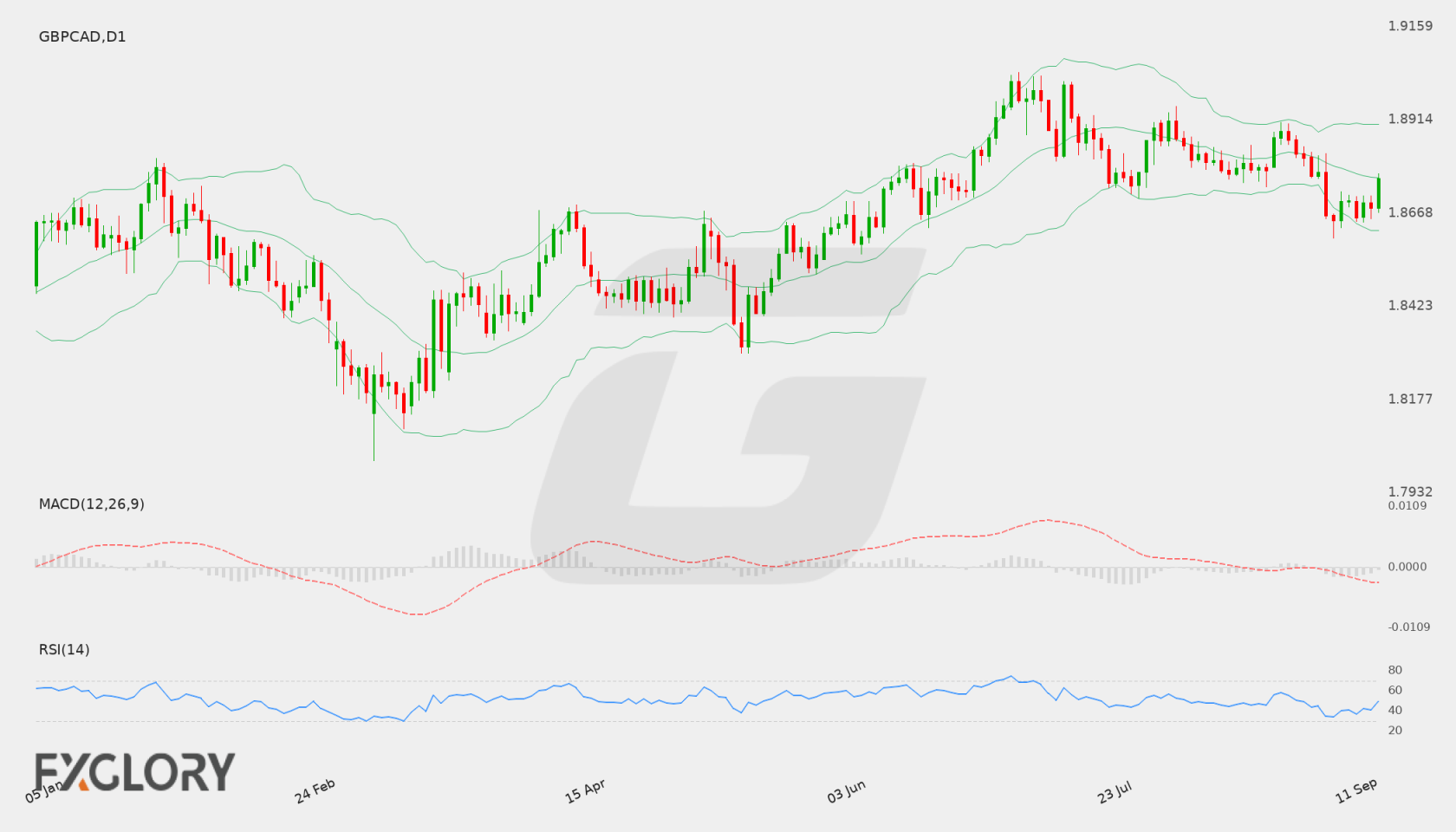 GBP/CAD D1 technical analysis chart