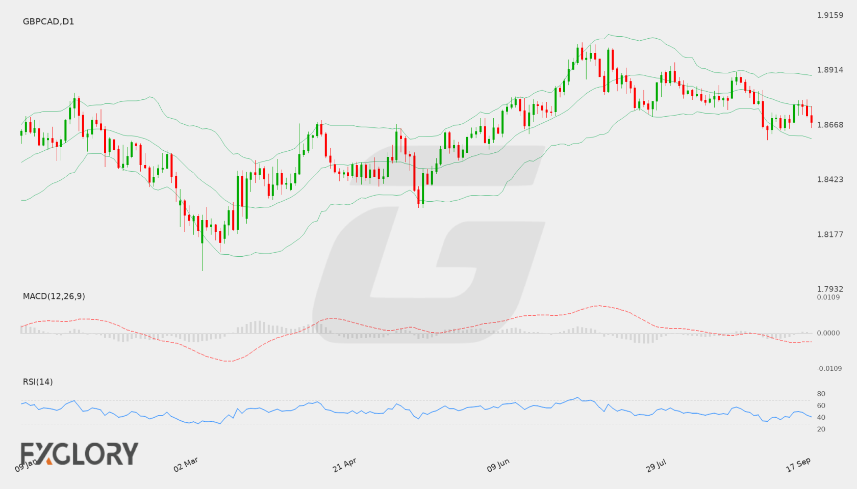 GBP/CAD D1 technical analysis chart