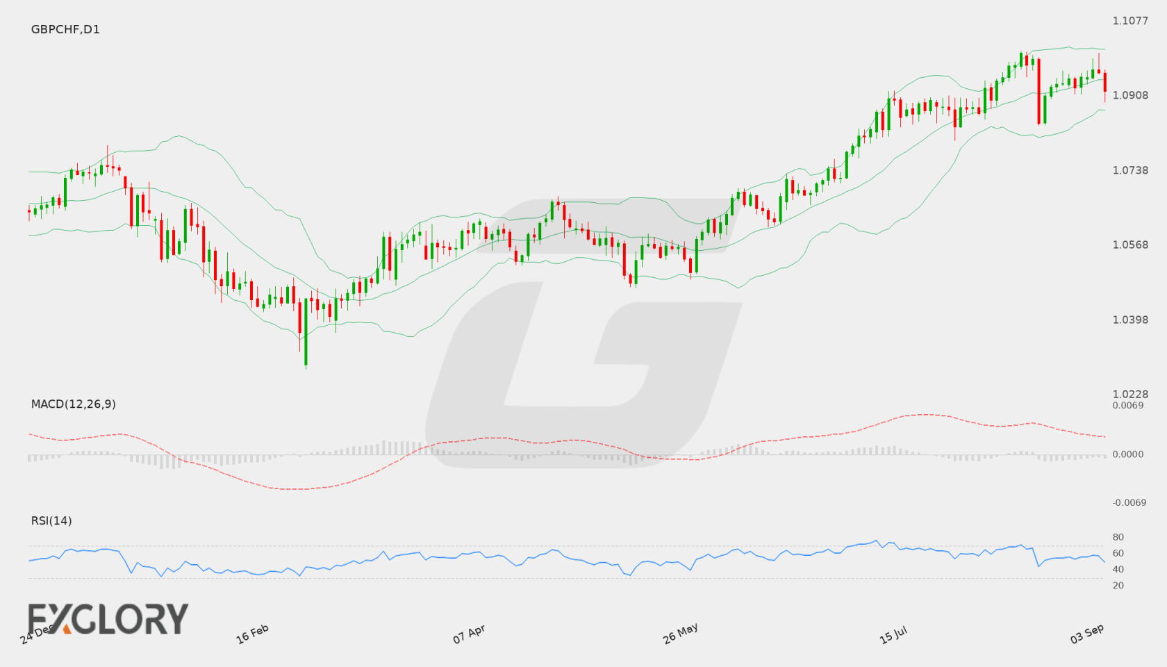 GBP/CHF D1 technical analysis chart