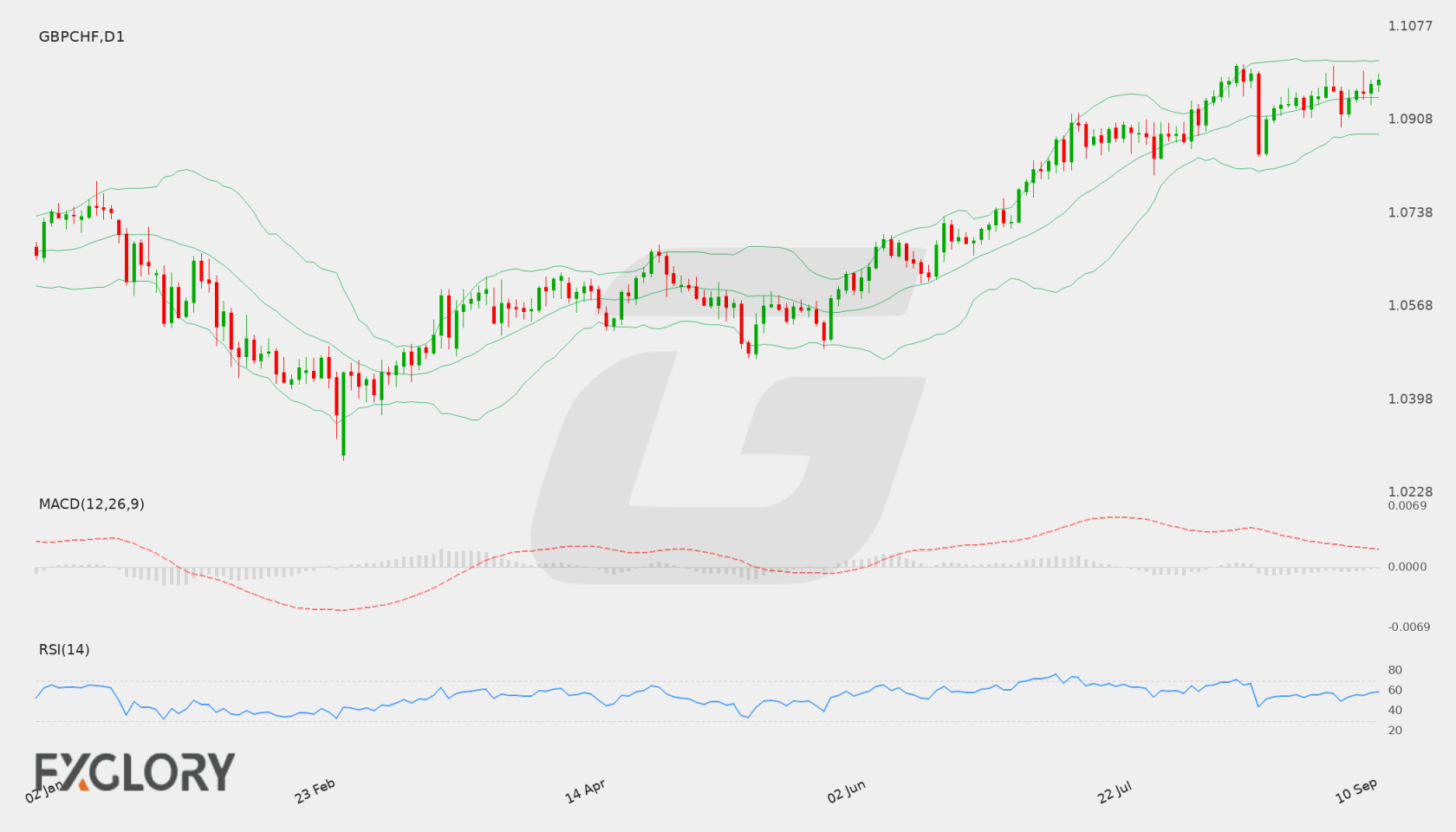 GBP/CHF D1 technical analysis chart