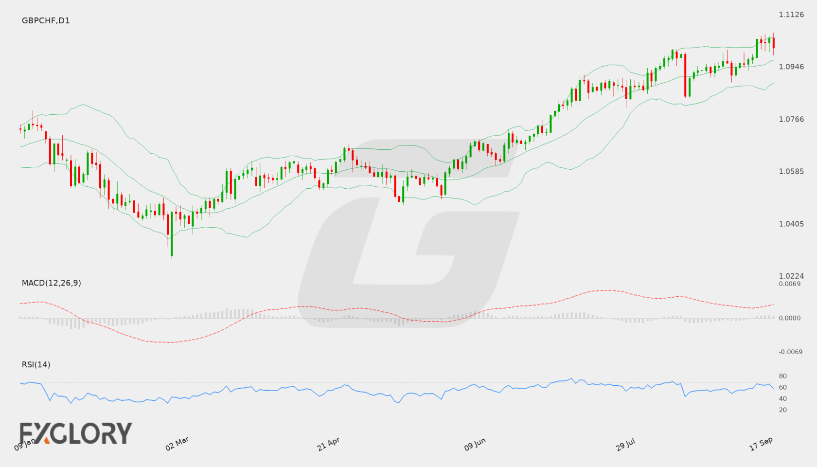 GBP/CHF D1 technical analysis chart