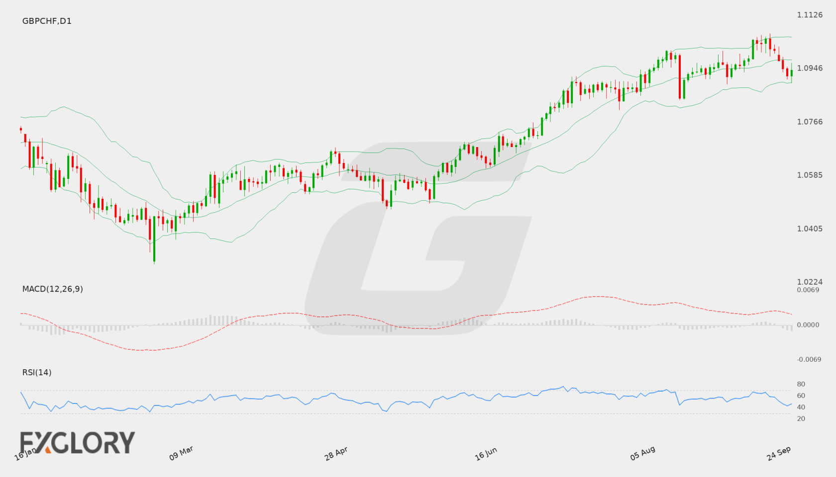 GBP/CHF D1 technical analysis chart