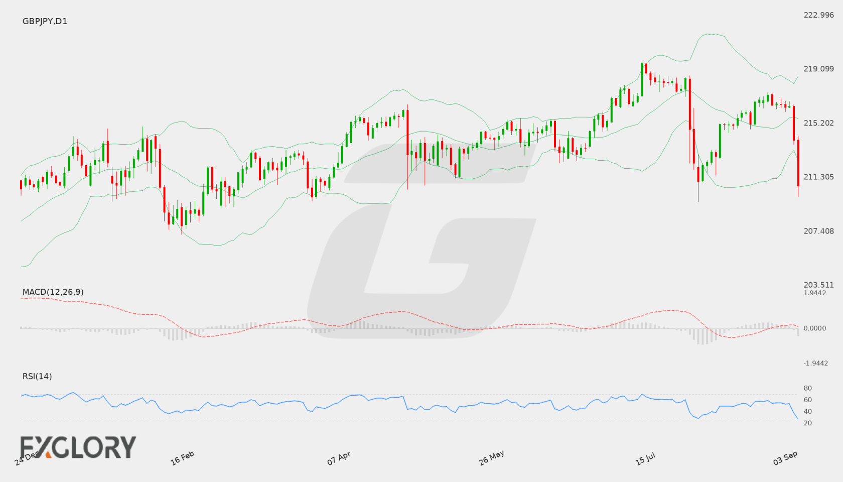 GBP/JPY D1 technical analysis chart