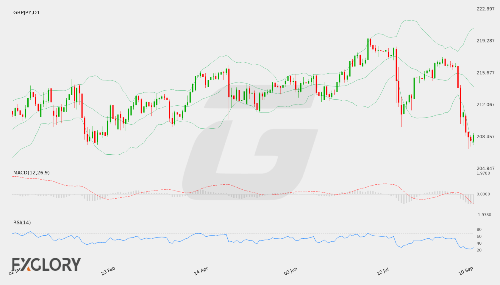 GBP/JPY D1 technical analysis chart