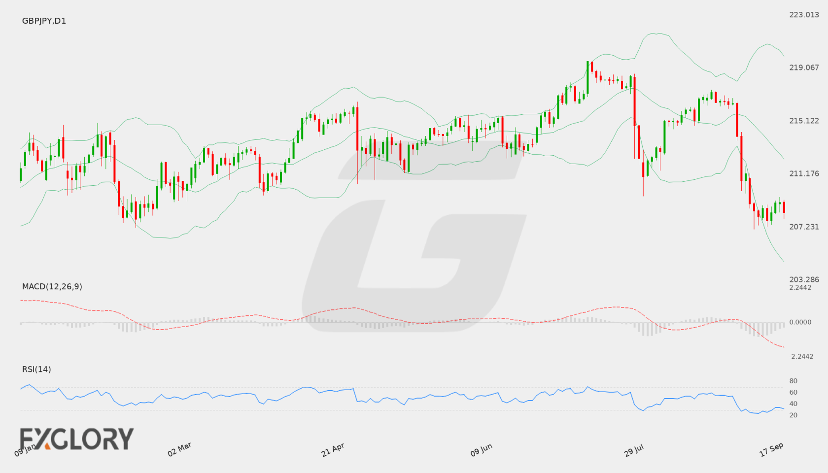 GBP/JPY D1 technical analysis chart