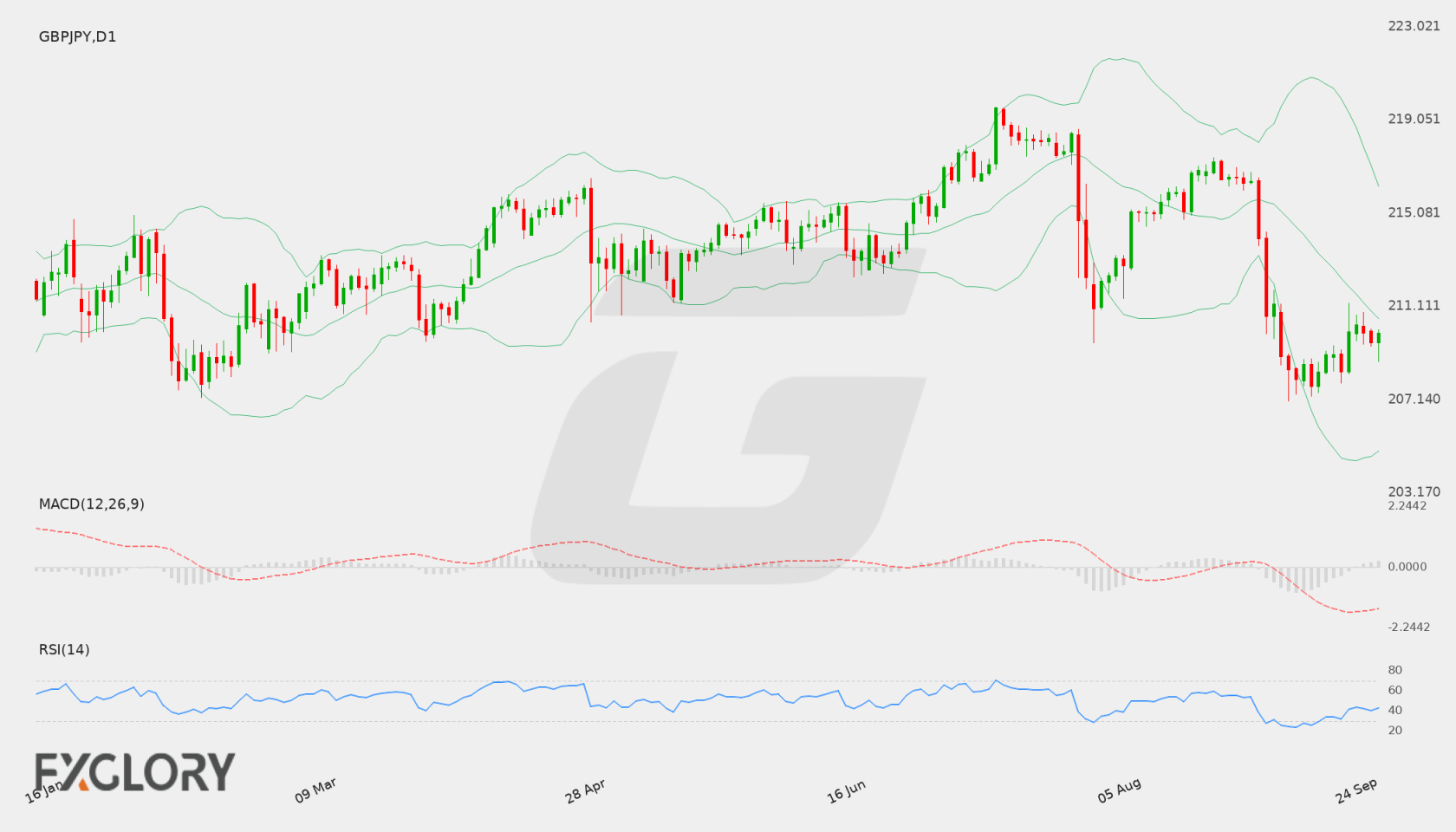 GBP/JPY D1 technical analysis chart