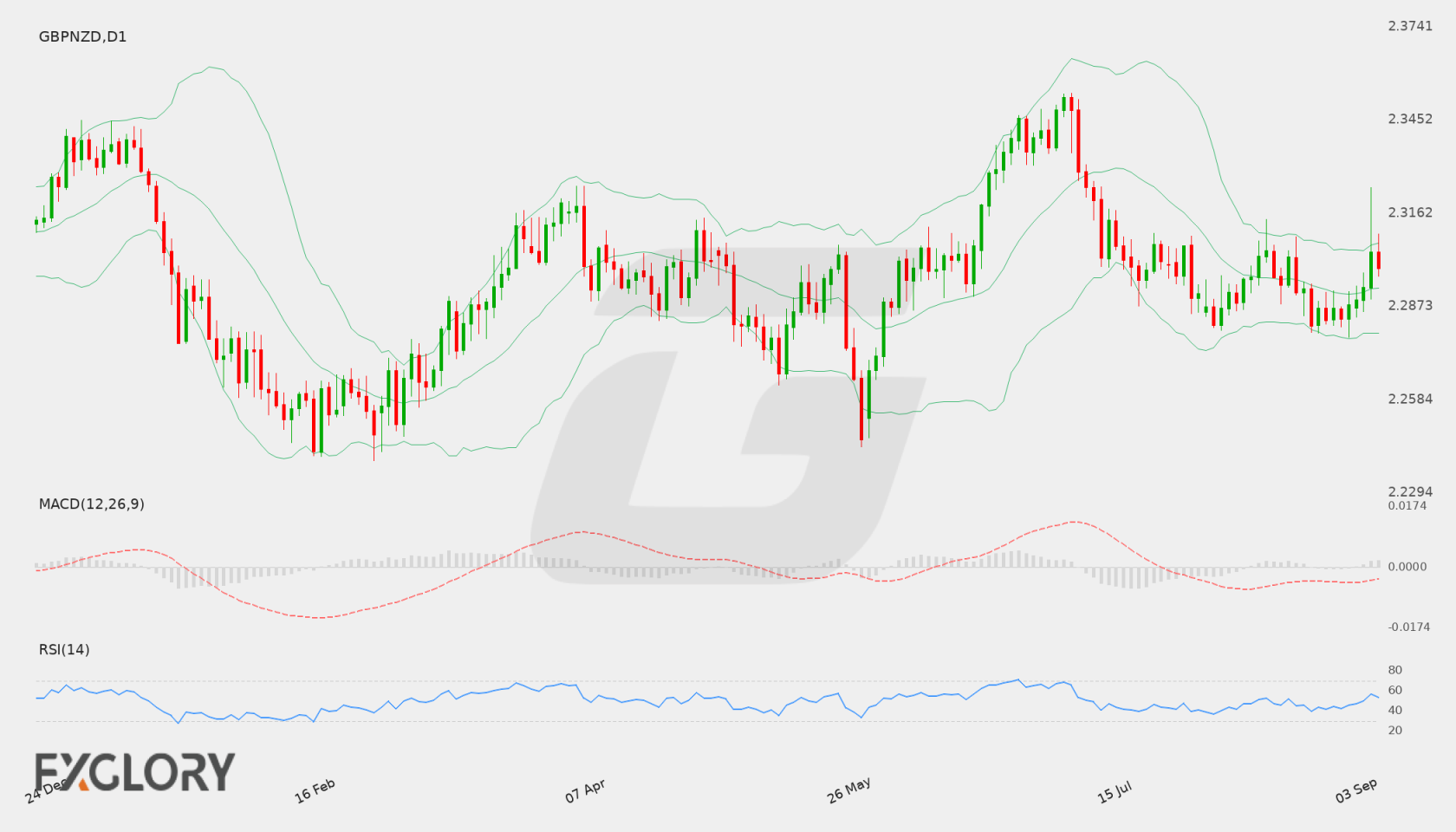GBP/NZD D1 technical analysis chart