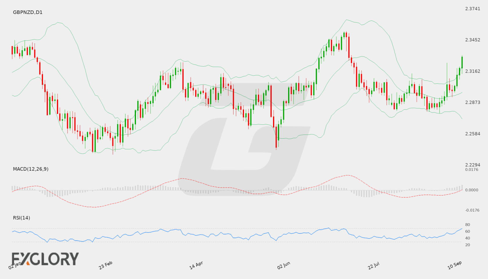 GBP/NZD D1 technical analysis chart