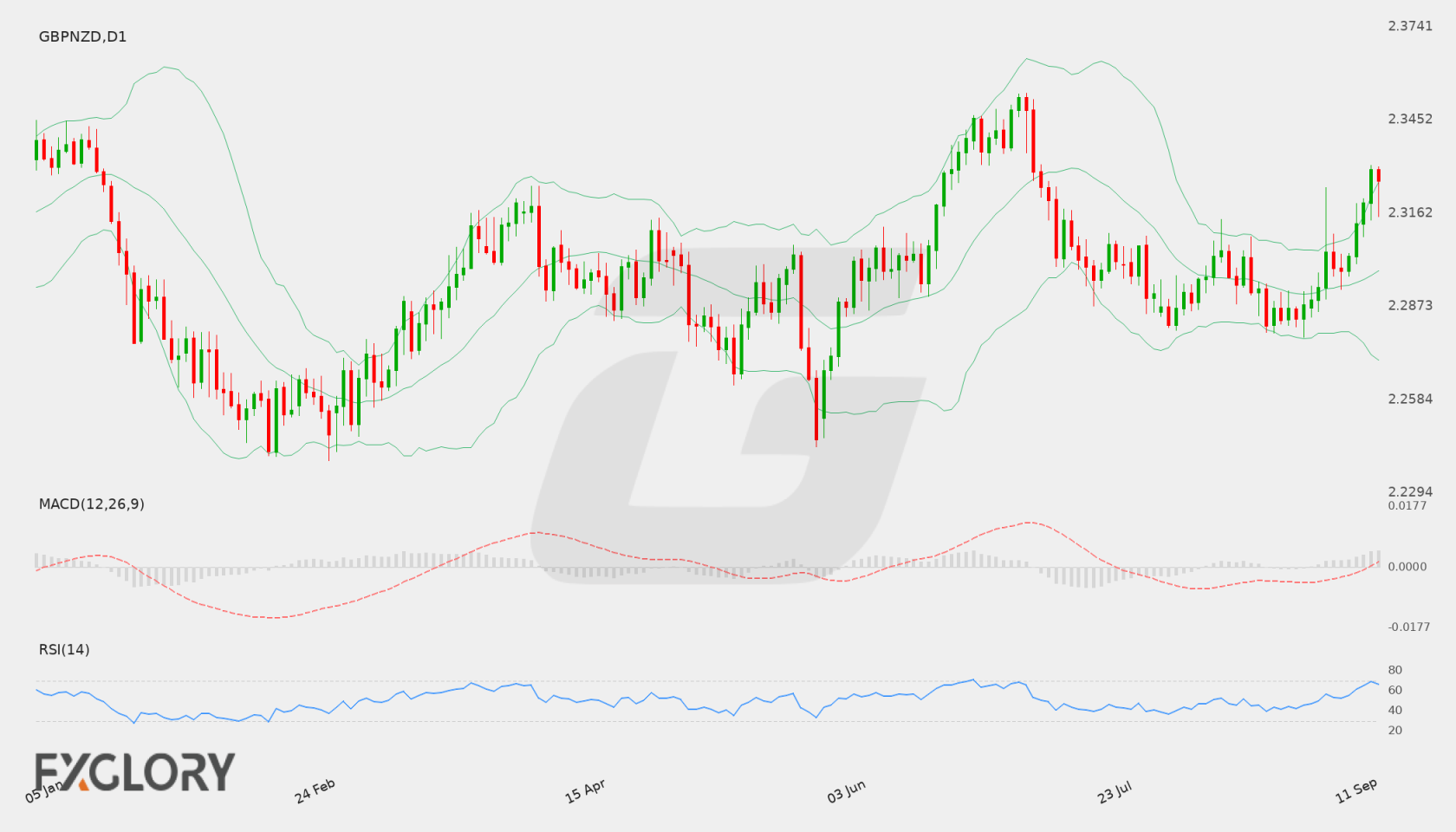 GBP/NZD D1 technical analysis chart