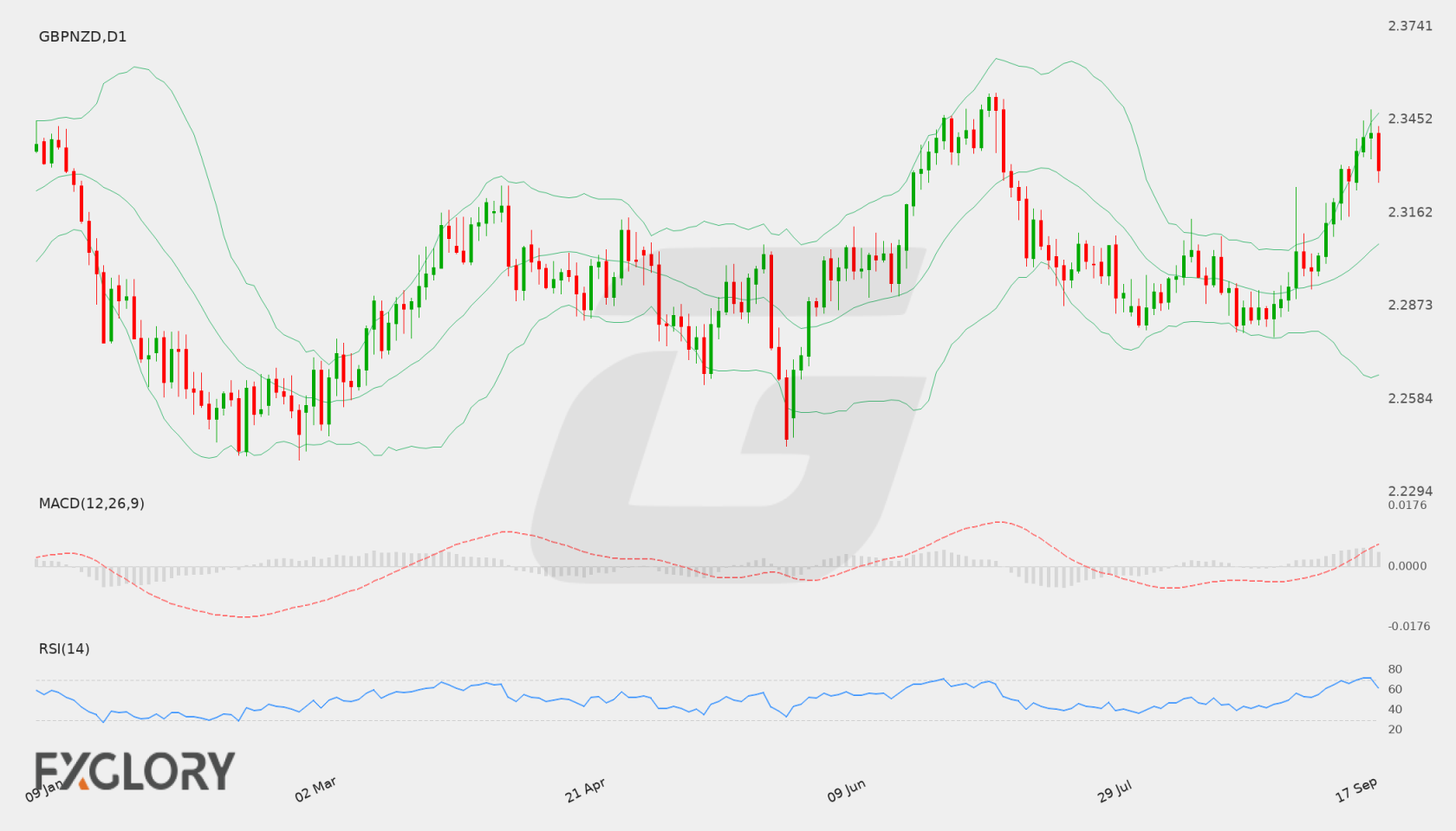 GBP/NZD D1 technical analysis chart
