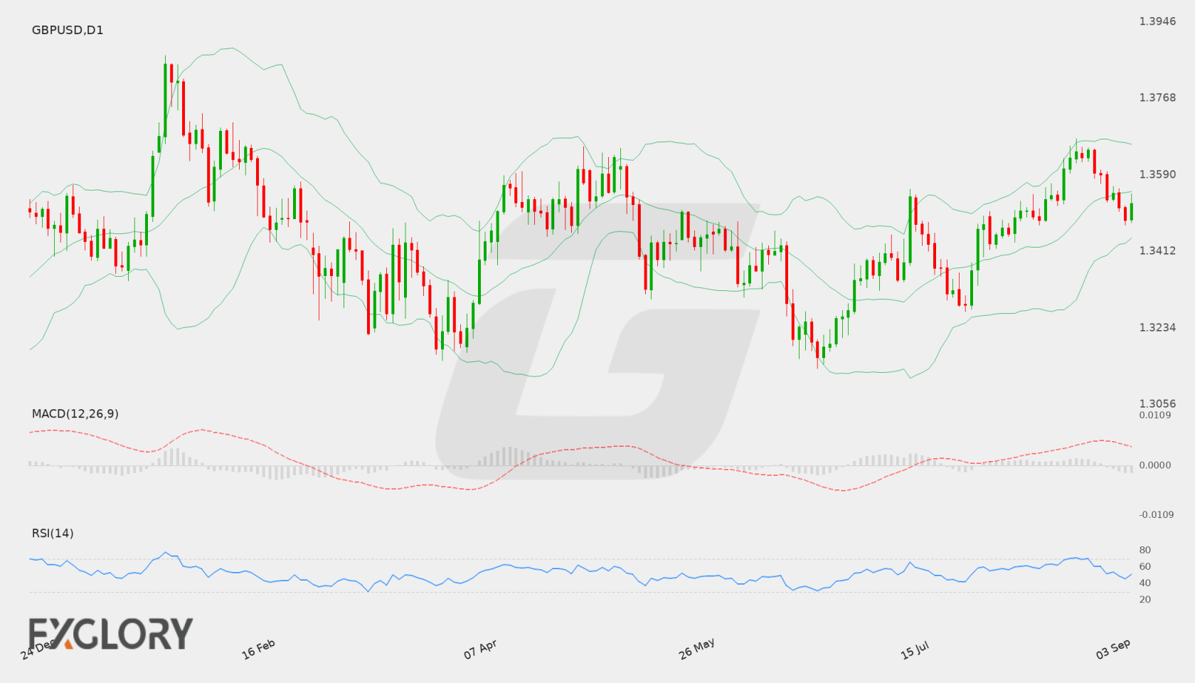 GBP/USD D1 technical analysis chart