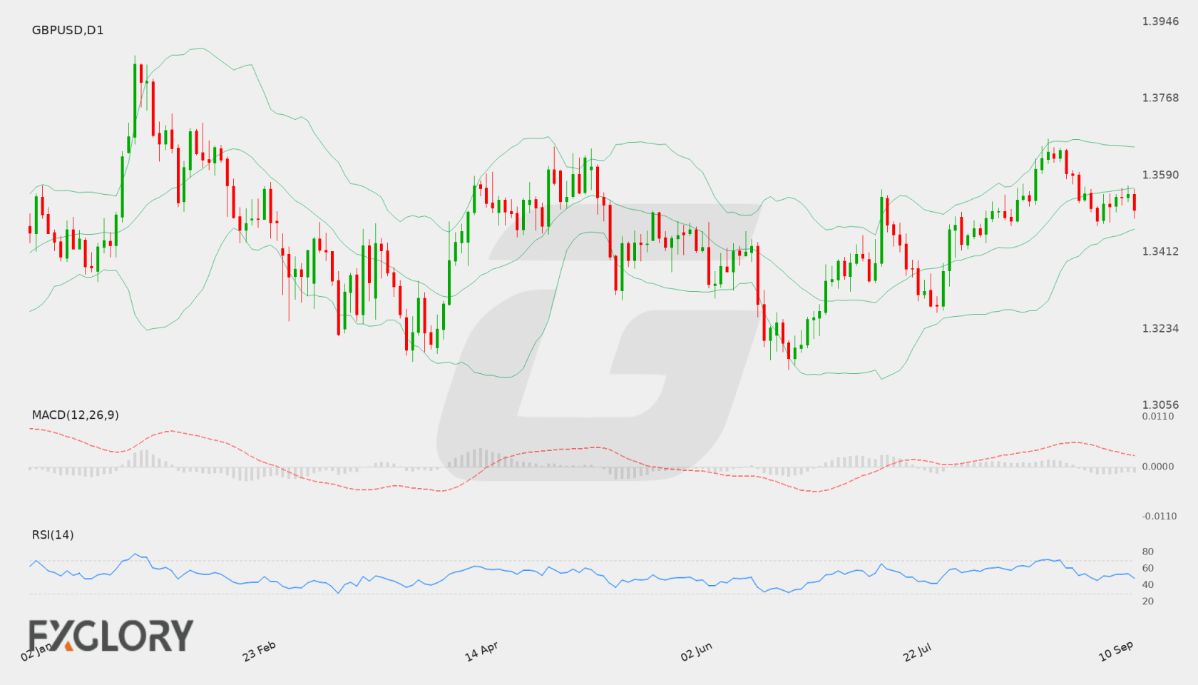 GBP/USD D1 technical analysis chart